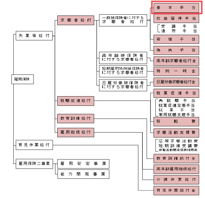 公務員の失業保険