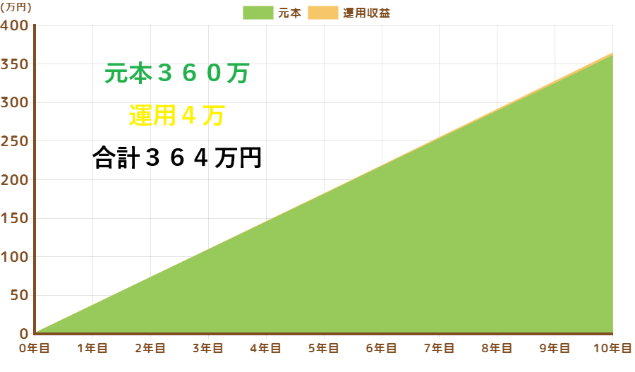 公務員の財形貯蓄