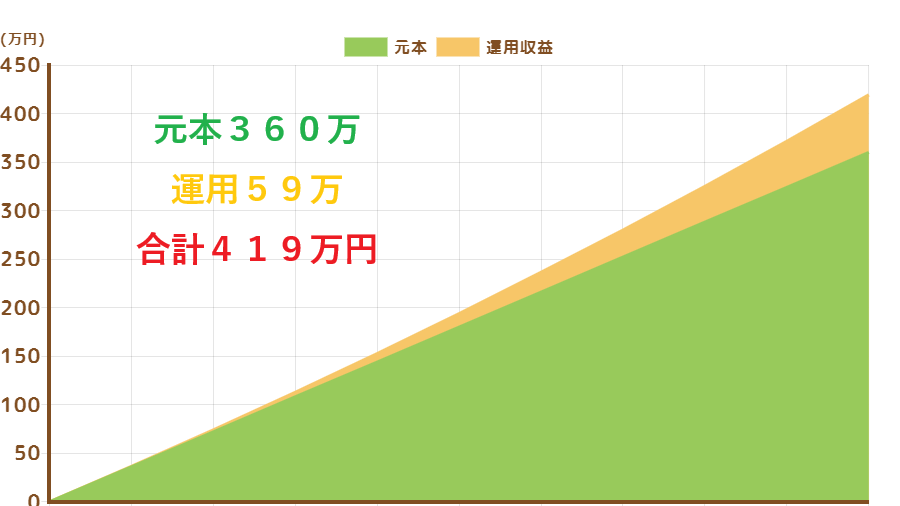 公務員の財形貯蓄