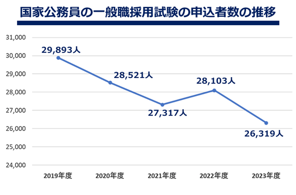 公務員　人気ない